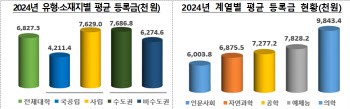 교육부 동결 요청에도 26개大 등록금 인상…‘평균 683만원’