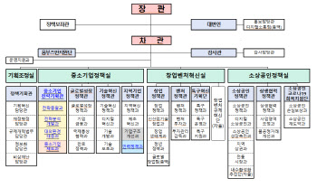 중기부, ‘전략기획관’ 신설 조직개편…미래 대응 전략 짠다