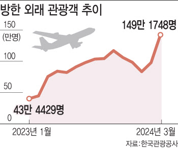 오타니 효과까지 봤다…1분기 외국인 관광객 340만명 돌파