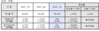 현대제철, 1분기 영업익 558억…전년비 83.3% 감소