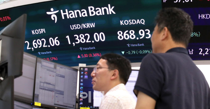 코스피, 0.17% 상승…외인·기관 매수에 2690선                                                                                                                                                      