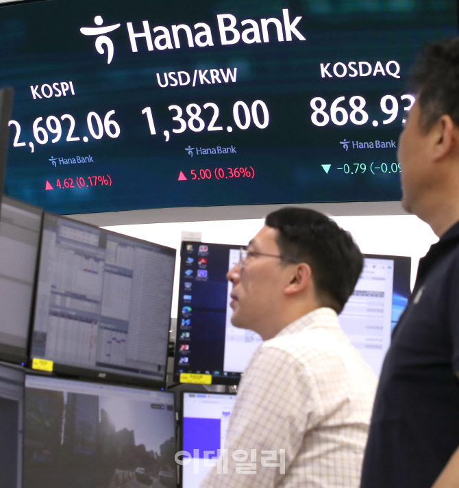 코스피 2692.06(▲0.17%), 코스닥 868.93(▼0.09%), 원·달러 환율 1382.0원                                                                                                                           