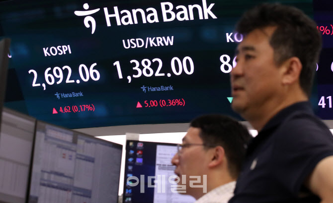 코스피, 외국인·기관 매수에 2700선 근접                                                                                                                                                           