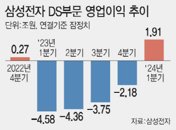 삼성 D램·낸드 '업턴'…이제 파운드리 흑자 노린다