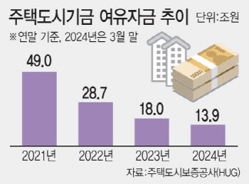 주택도시기금 올 들어 4조 증발 "전세사기 피해 '선구제' 어렵다"