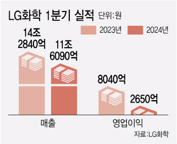 LG엔솔 지분 매각 질문에…LG화학 “활용 가능한 자산”