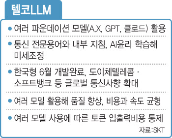 AI멀티엔진 썼더니 비용↓ 속도↑…SKT 텔코LLM, 6월 출격