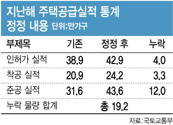 국토부, 작년 주택공급 통계 19만 가구 누락…뒤늦게 정정