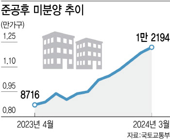 '악성 미분양' 8개월째 증가…주택 인허가·착공 부진 이어져