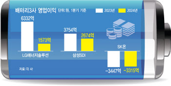 배터리 불황 대하는 자세..3사3색 대응 전략은