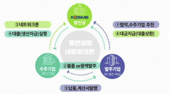 수주 中企 생산자금 애로 숨통 틔운다