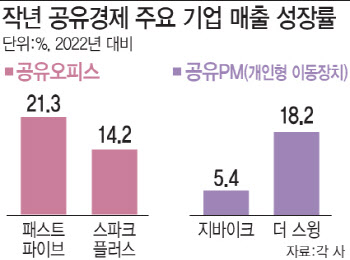 공유 넘어 대여·관리서비스까지…‘한국형 공유경제’ 신화 쓴다