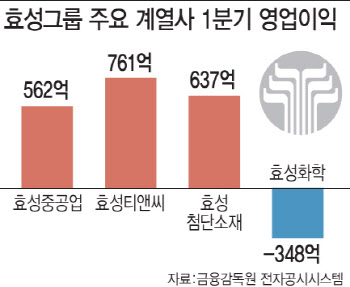 효성의 ‘아픈 손가락’ 효성화학만 남았다