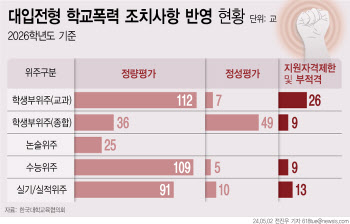 고2 대학 갈 땐 ‘학폭’ 반영 의무화…전체 모집 4200명 증가