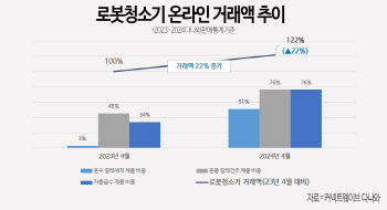 로봇 청소기 판매 급등…핸드스틱형 제치고 대세로 뜬다