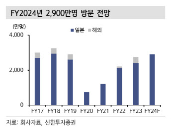 도쿄디즈니랜드 40주년에 방문자↑…오리엔탈랜드 관심둘 때