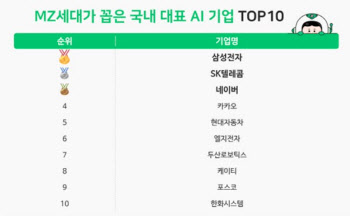 MZ세대가 꼽은 국내 AI 대표기업은?…삼성전자·SKT·네이버