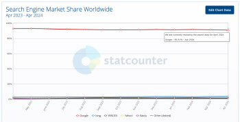 생성형 AI 등장에 구글 검색 왕국 균열…점유율 1년새 2%p↓