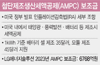 LG엔솔, 상반기 내 AMPC 보조금 전량 매각한다