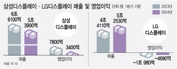 수익 부진 K-디스플레이…하반기 성장 노린다