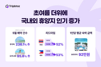 높은 기온에 빨라진 여름휴가 예약…약 두 달 전에 한다