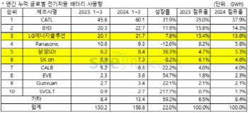 글로벌 전기차 배터리 1분기 22% 성장…국내 3사 점유율↓