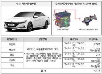 "주행 중 멈출 가능성" 아반떼·K3 등 11개 차종 7738대 리콜