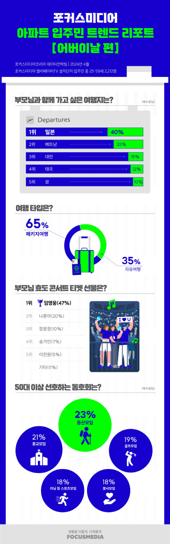 어버이날 효도 선물 1위 '임영웅 콘서트'