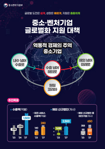 2027년까지 수출 100만불 중기 3000곳 육성