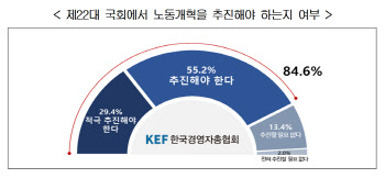 경총 “제22대 국회, 근로시간 유연성 확대하되 주4일제는 막아야”