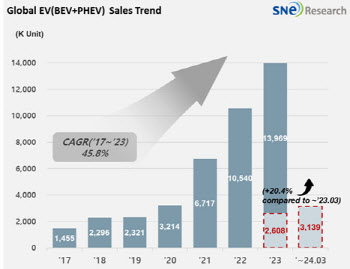 "1Q 글로벌 전기차 인도량 전년비 20.4% ↑…성장세 둔화"