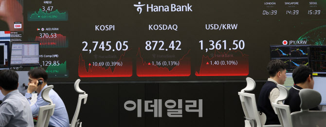 코스피, 외국인 매수세에 2,740선 돌파...코스닥도 상승                                                                                                                                              