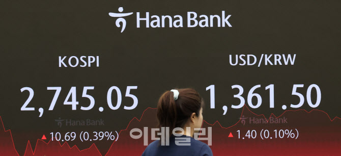 코스피, 외국인 매수세에 2,740선 돌파                                                                                                                                                              