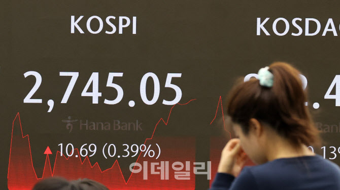 코스피 이틀 연속 상승 마감 2,740대 회복                                                                                                                                                           