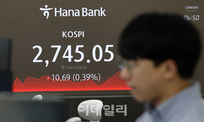 코스피, 2745.05(▲10.69p, 0.39%)으로 마감                                                                                                                                                         