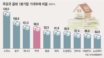 韓 가계·기업부채 비율 하락하나 '코로나 이전' 대비로는 껑충