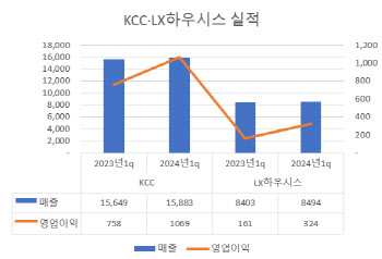 건자재 빅2, 1분기 '방긋'…수익성 개선 뚜렷