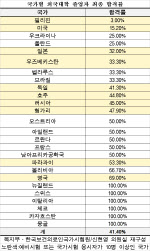 외국의대 졸업자 한국 의사 예비시험 합격률 55.42%