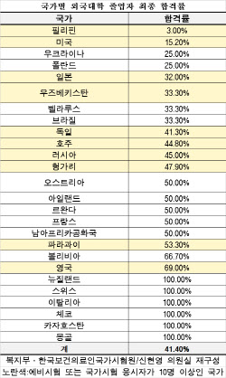 외국의대 졸업자 한국 의사 예비시험 합격률 55.42%