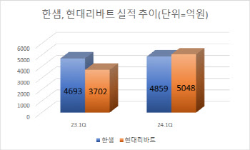 역대 최대 실적 현대리바트, 한샘 제치고 분기 업계 1위