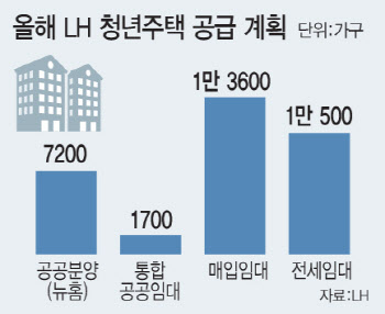 LH, 청년 주택공급 전년 대비 20% 이상 확대