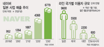 웹툰·메타버스는?…네이버, 라인과 완전 결별 어려워