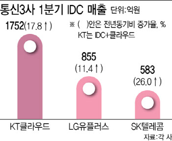 AI인프라 IDC, 성장동력으로…기가 인터넷도 효자