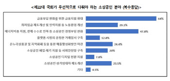 소상공인들 "22대 국회, 금융부담 완화 지원 확대해야"