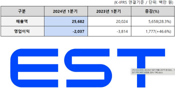 이스트소프트, 1분기 영업손실 20억…적자폭 줄여