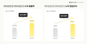 밀리의서재, 1분기 영업익 29억…전년비 42% 증가