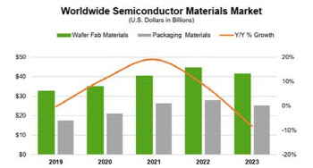 SEMI "작년 세계 반도체 재료 매출 전년比 8.2%p 감소"
