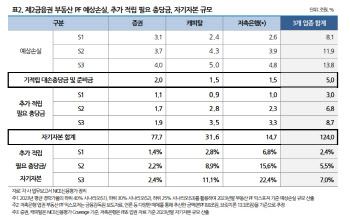 “부동산PF 정책 방향…제2금융권 부실 확산 가능성 낮아”