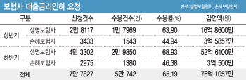 보험사, 고객 대출금리 인하 잘했다