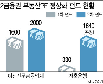 2금융권 손실 줄여라…부동산PF 펀드 속도